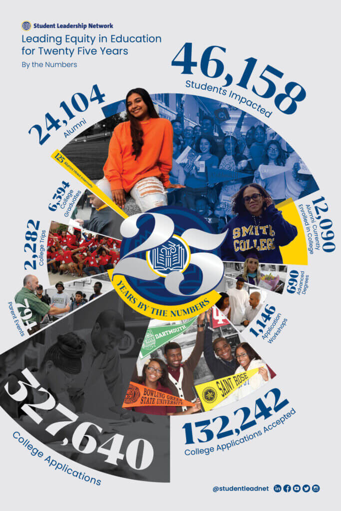 Leading Equity in Education for Twenty Five Years by the numbers represented by a circle shaped graphic that is filled with images of students and alumni. Go to image description for more information.