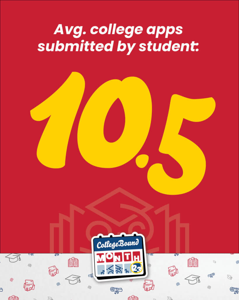 Average college applications submitted per student: 10.5