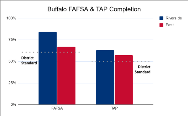 Bar graph titled "Buffalo FAFSA & TAP Completion" with a key showing blue bars for Riverside and red bars for East high schools with FAFSA and TAP completion rates above the district standards. 