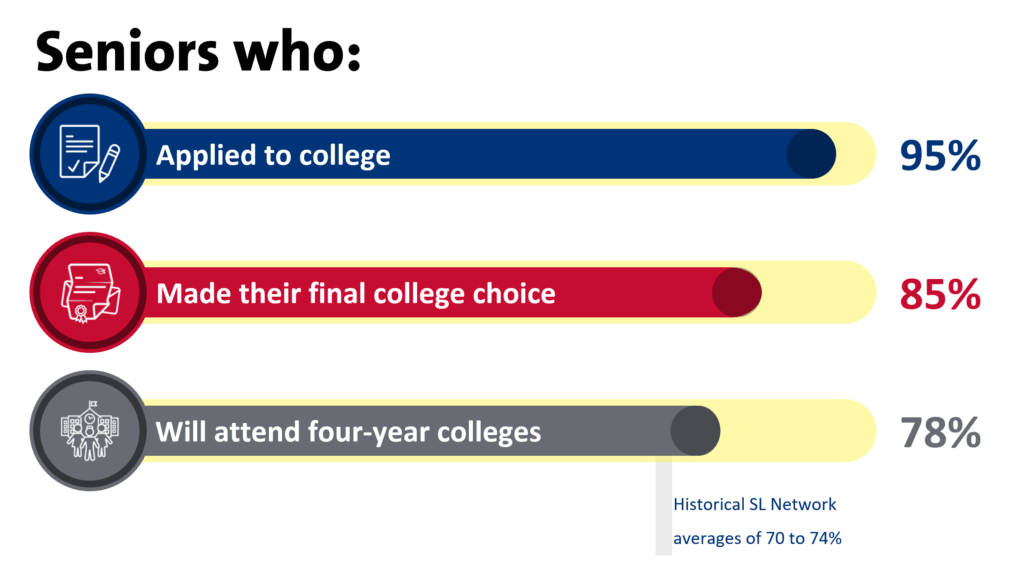 Horizontal bar graph titled "Seniors Who:" showing 95% Applied to college, 85% made their final college choice, and 78% will attend four-year colleges. Footnote says "Historical SL Network averages of 70 to 74%"