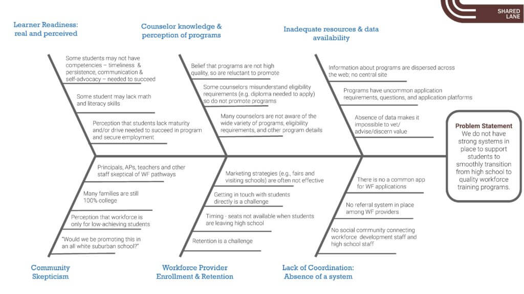 "Fishbone" shaped chart partitions into six text boxes outlining issue areas, with the "head" of the fishbone denoting the Problem Statement.