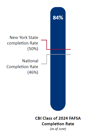 Bar with "84%" on top for Student Leadership Network's FAFSA completion rate, with two lines at 50% and 46% for New York State and national rates