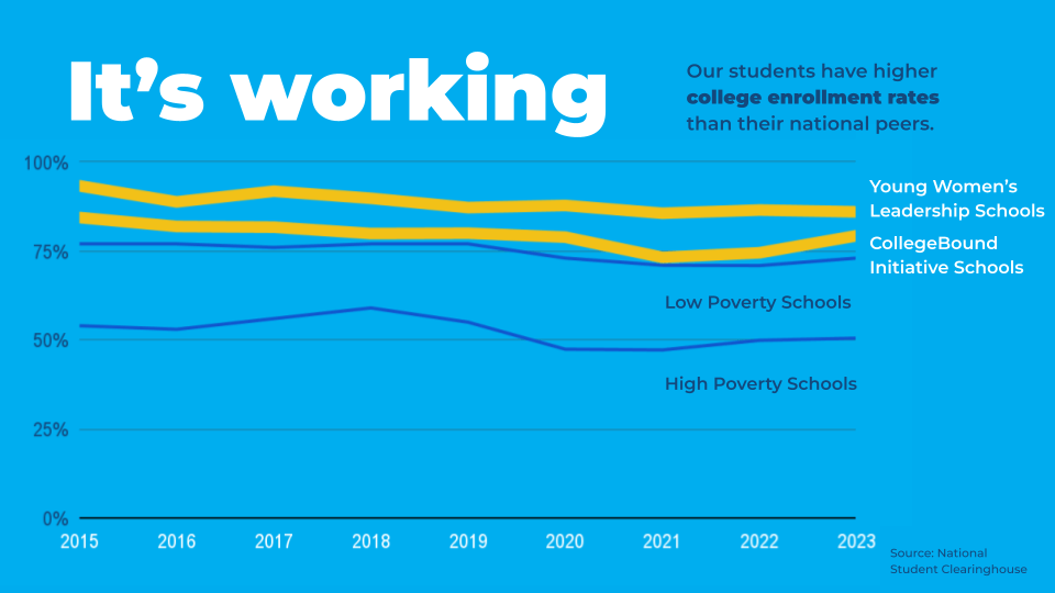 Line graph comparing college enrollment rates from 2015 to 2023 among Young Womens Leadership Schools, CollegeBound Initiative Schools, low poverty, and high poverty schools, highlighting the impact of the Student Leadership Networks mission.